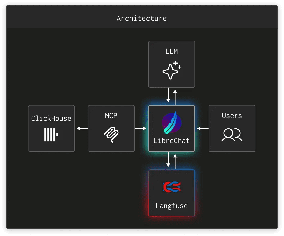Agentic Data Stack architecture — LibreChat connects to LLMs, ClickHouse via MCP, and Langfuse for observability